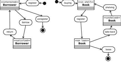 State Transition Diagrams Of A Borrower And A Book In A Library