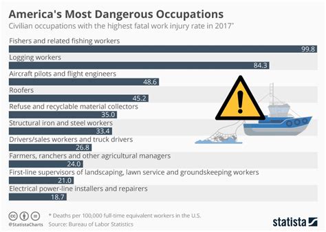 These Are The Most Dangerous Jobs In The Us Infographic