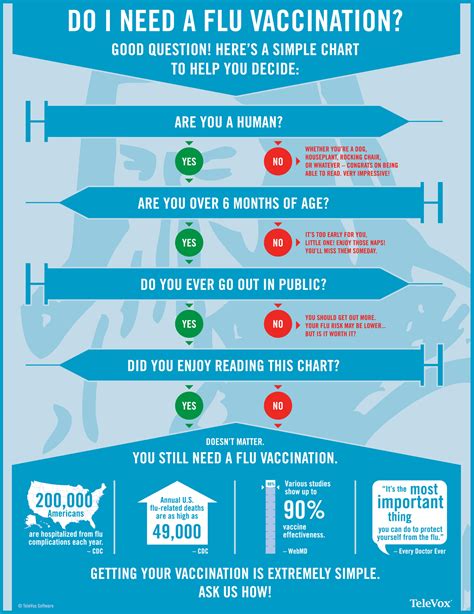 Vaccination is the administration of a vaccine to help the immune system develop protection from a disease. Do I Need A Flu Vaccination? INFOGRAPHIC - TeleVox Solutions