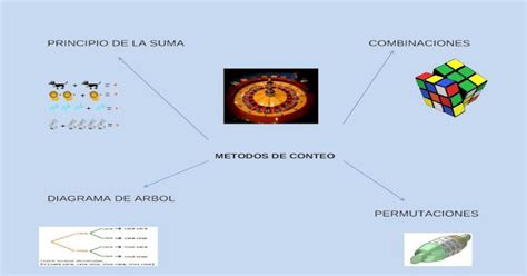 Mapa Mental Métodos De Conteo Docx Document