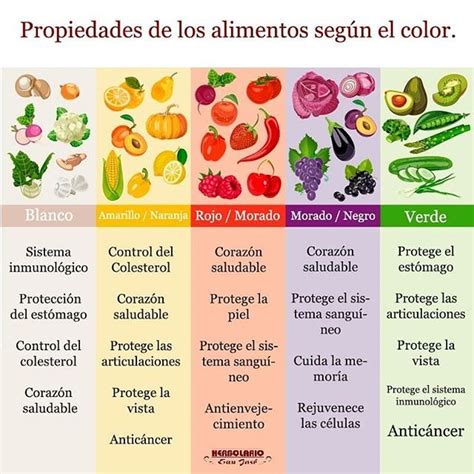 Guía básica sobre el poder de los alimentos según sus colores Un
