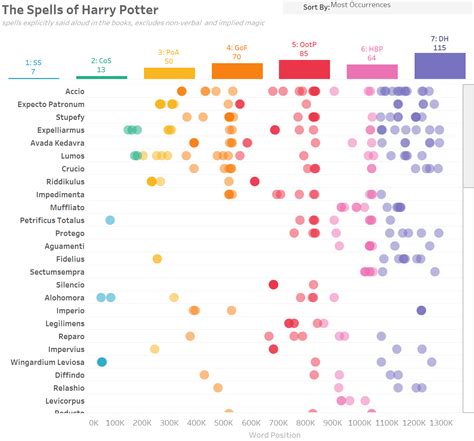 Although computers can make anything look realistic, too much realism. One Very Special Wizard Discovered the Most Popular Spells ...