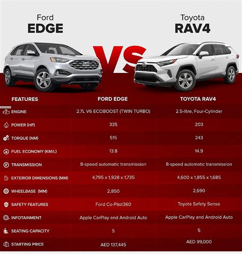 Ford Edge Vs Toyota Rav4 Which Suv To Take Home Dubizzle