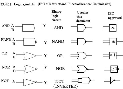 A complete list of all electrical & electronic symbols. logic gate - Wiktionary