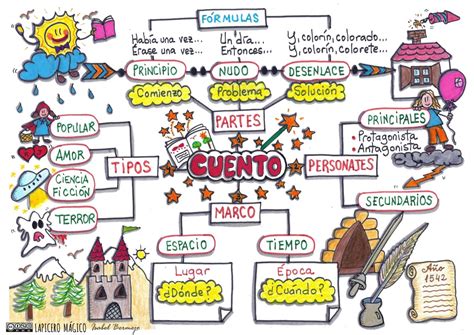 Mapa Mental De Un Cuento Ejemplos De Mapas Mentales Mapas Mentales Images