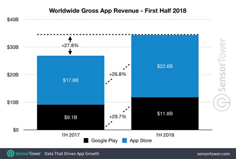 Now more simple, secure and faster than ever, with help from google built in. Apple App Store revenue almost double that of Google Play ...