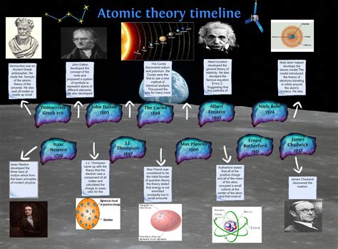 Atomic Theory Timeline Atomic Chemistry Discoveries Einstein En