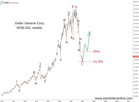Dollar General 's Weak Q2 In Elliott Wave Context - EWM Interactive