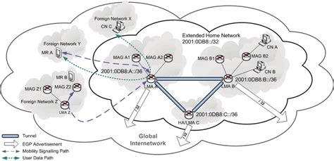 Example Topology Vpn Tunnels For Example It Is Possible For A Service