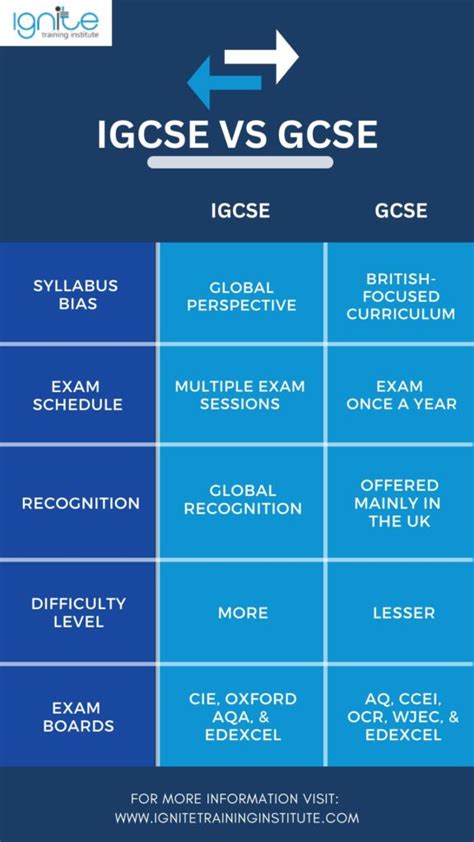 IGCSE VS GCSE Most Crucial Facts To Know In