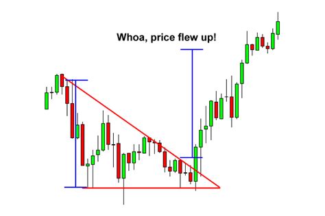 How To Trade Triangle Chart Patterns Fx Access