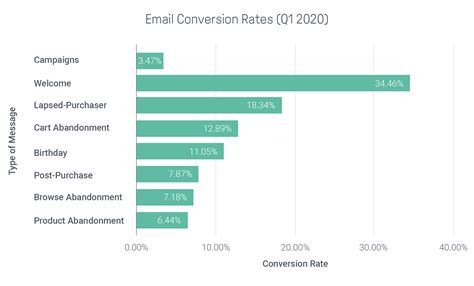 Email Sms And Push Marketing Stats And Trends Report Q1 2020