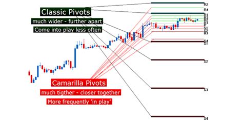 Camarilla Day Trader Pivot Points