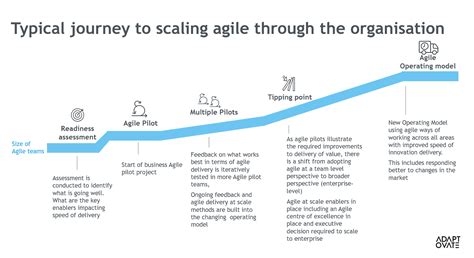 We Have Piloted With Agile Teams And Clearly Experienced The Benefits