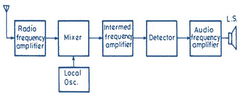 What Is Superheterodyne Receiver Block Diagram And Working