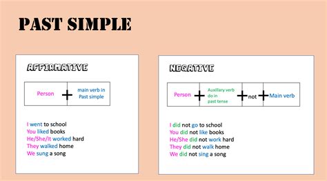 ¿cual Es La Estructura Del Pasado Simple