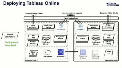 Tableau Online Architecture