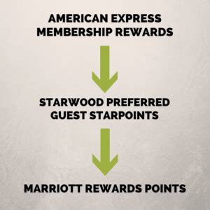 Earn 5 points for every $1 in eligible card purchases at participating marriott bonvoy properties. How To Transfer American Express Points Into Marriott Rewards Points - Zen Life and Travel