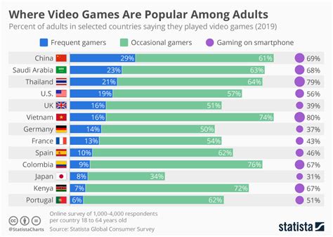 Where Video Games Are Popular Among Adults Video Games Infographic