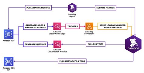 How To Proactively Monitor Amazon Rds Performance With Datadog Aws