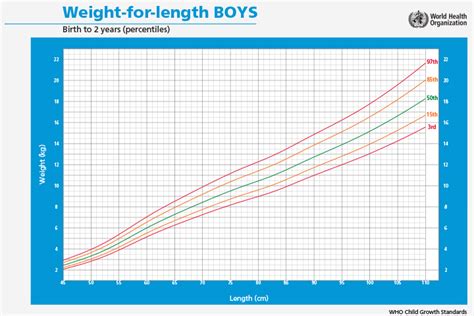 Baby Boy Growth Chart Measurements To Track Height And Weight