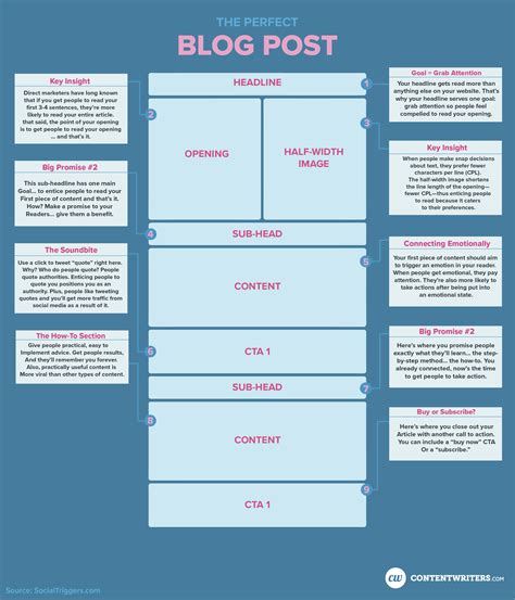 How To Create A Seamless Blog Post Outline