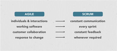 Agile Vs Scrum A 2023 In Depth Comparison