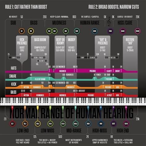 Distrokid is the only service that lets you upload unlimited music to stores for one low price and keep 100% of your earnings. Helpful Frequency Chart : WeAreTheMusicMakers | Music chords, Music engineers, Music writing