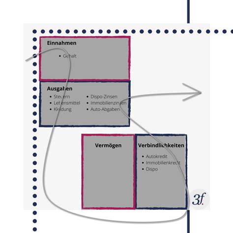 Ja, du kannst auch für die versicherungen die privatentnahmen nehmen. Einnahmen vs. Vermögen, Ausgaben vs. Verbindlichkeiten ...