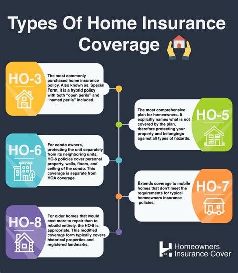 While Most Homeowners Purchase Ho 3 Coverage Well Explain The Options