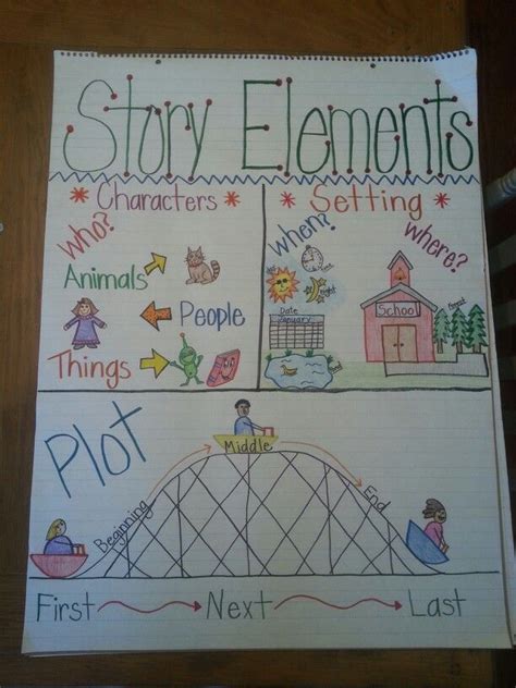 Decoding strategies anchor chart to hang in the classroom after teaching each strategy in small group. Story Elements anchor chart - characters setting and plot. | Writing anchor charts, Story ...