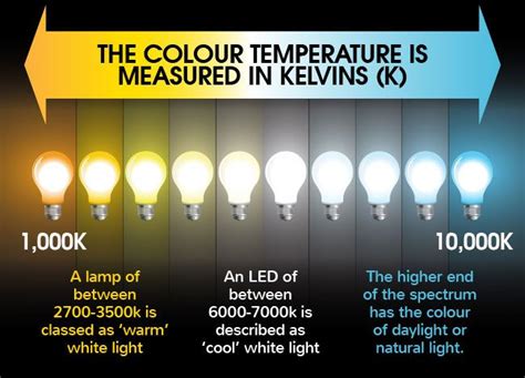 Led Bulb Temperatures Infographic Interior Lighting Lamp Closet