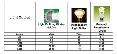 Incandescent To Led Conversion Chart