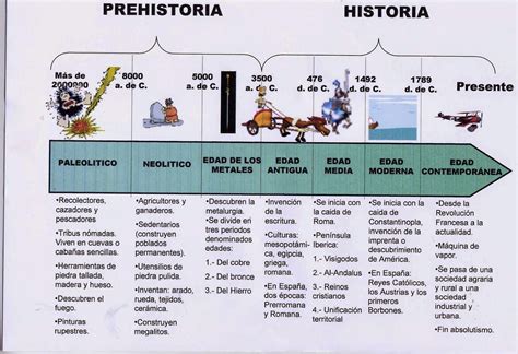 Primero De Sociales Las Etapas De La Prehistoria