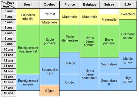 Quelles sont les similitudes entre le lycée français et canadien (high school) ? - Quora