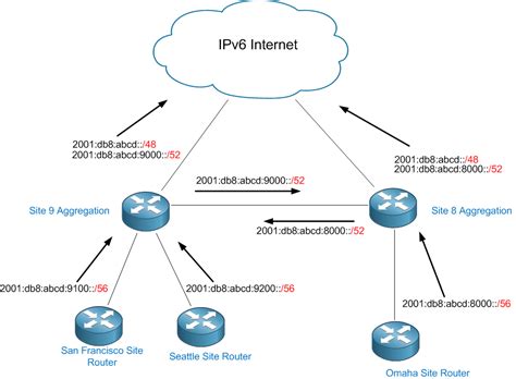 IPv6 Subnetting Overview And Case Study About Networks