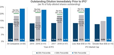 On the other hand, fully diluted usually means issued stock (common and preferred stock, as if converted to common stock), issued options (or warrants, which are similar to options) and (usually) options reserved in the stock option pool. *Equity compensation dilution is calculated as the number ...