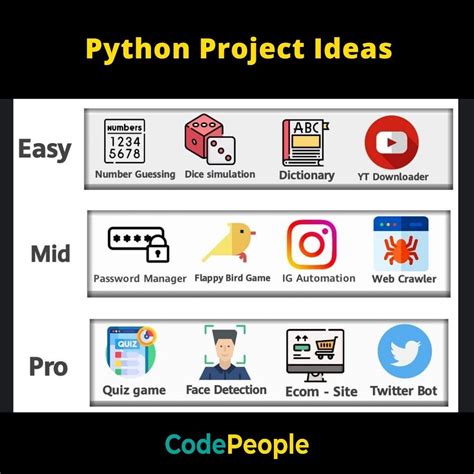 Python Project Ideas Learn Computer Coding Basic Computer