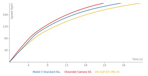 Tesla Model 3 Standard Range Plus Specs 0 60 Quarter Mile Lap Times