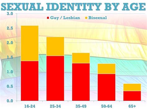 women twice as likely to be bisexual than men integrated household survey reveals daily mail