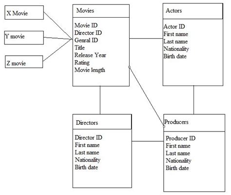 Solved Given The Er Schema For The Movies Database In Figure