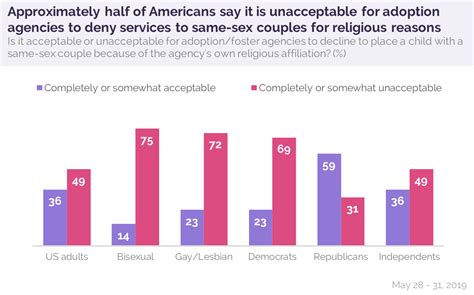 what americans think about same sex couples and adoption yougov