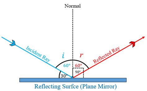 The Angle Between An Incident Ray And The Plane Mi Tutorix