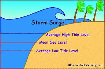 Find out what is the full meaning of storm on abbreviations.com! 허리케인의 육지 상륙과 폭풍에 의한 이상 고조(高潮)