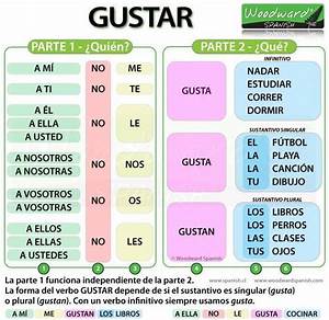 How To Say Like In Spanish Gustar Spanish Grammar Spanish