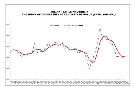 Italian Textile Machinery Drop In Orders Intake In Third Quarter 2023