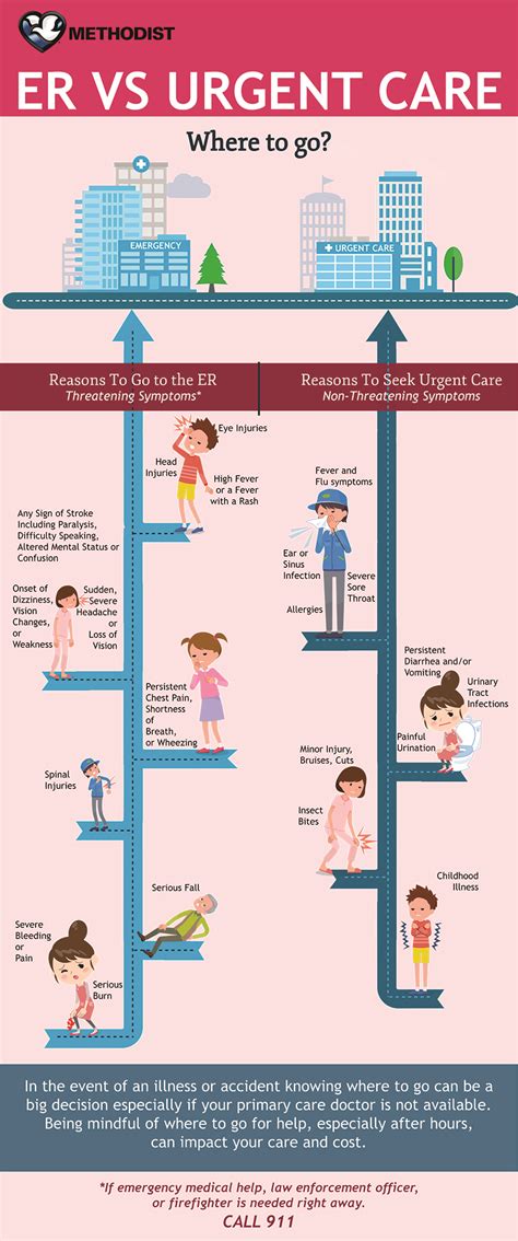 Methodist Hospital Urgent Care