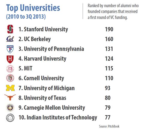 Top Universities Producing Vc Backed Entrepreneurs Pitchbook