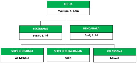 Cara Membuat Bagan Struktur Organisasi Di Microsoft Word Caratutorial Com