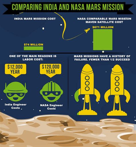 Comparing Indias Space Agency To Nasa Infographic Nasa Mars Mission